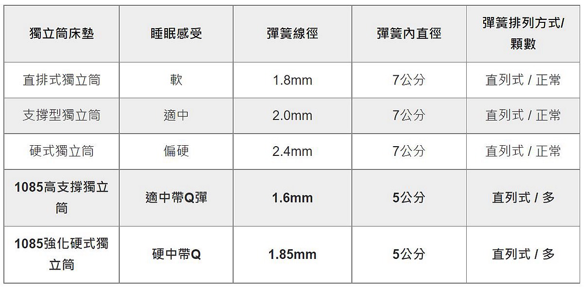 橘家床墊 桃園床墊推薦 床墊品牌推薦 桃園中壢床墊